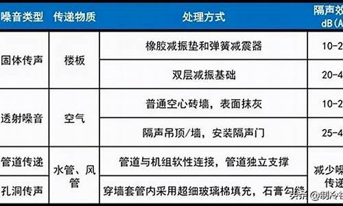 中央空调噪声标准_中央空调噪声标准是指机器本身还是?