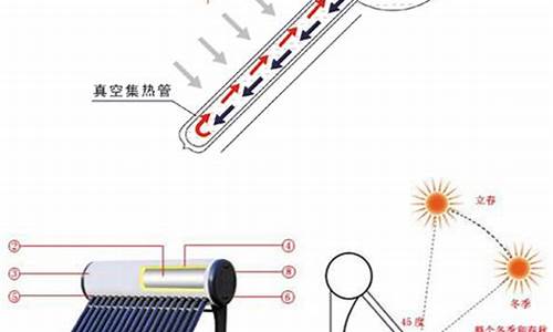 太阳能热水器工作原理动画_太阳能热水器工作原理动画视频