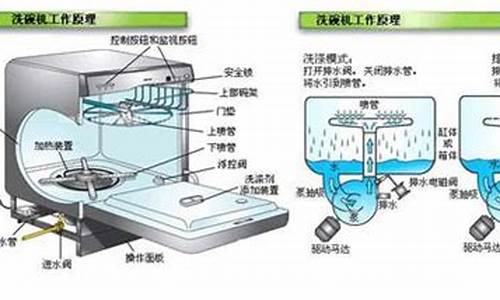 洗碗机工作原理讲解_洗碗机工作原理