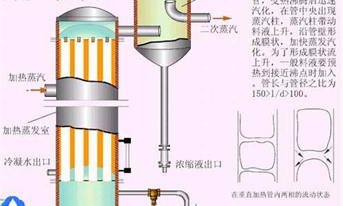 余热锅炉蒸发器的作用是什么_蒸发器的作用是什么