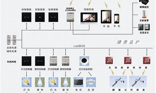 智能家居系统组成包括什么_智能家居系统组成