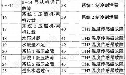 麦克维尔空调故障代码25是什么意思?_麦克维尔空调故障代码h4