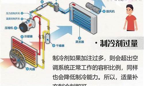 空调不冷的几个原因缺氨还是氟_空调不冷的几个原因