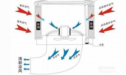蒸发式冷风机原理结构图_蒸发式冷风机原理