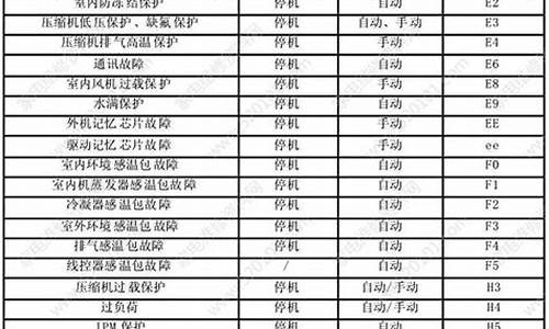 特灵空调故障码故障大全87_特灵空调故障代码h2怎么解决