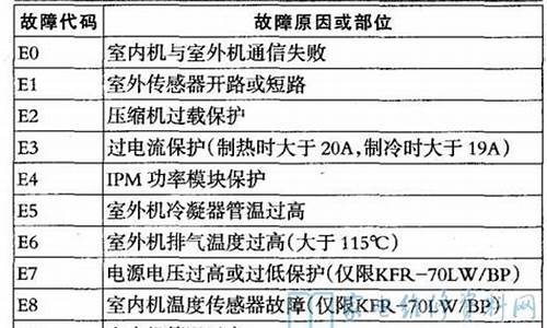 春兰空调故障代码cl解决_春兰空调故障代码cl