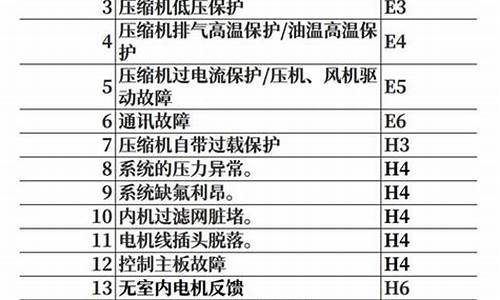 格力空调故障代码H6是什么故障?怎么检修?_格力空调故障代码