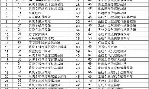 麦克维尔空调故障代码大全_麦克维尔空调故障代码大全维修